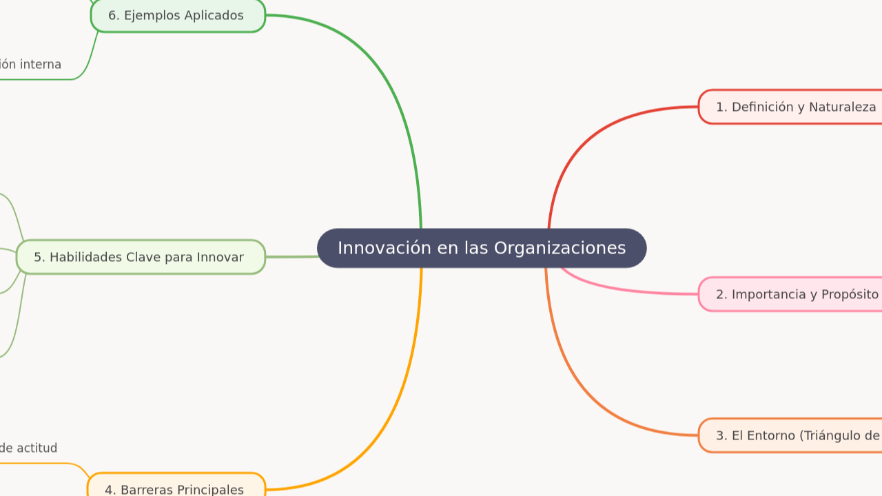 Innovación en las Organizaciones