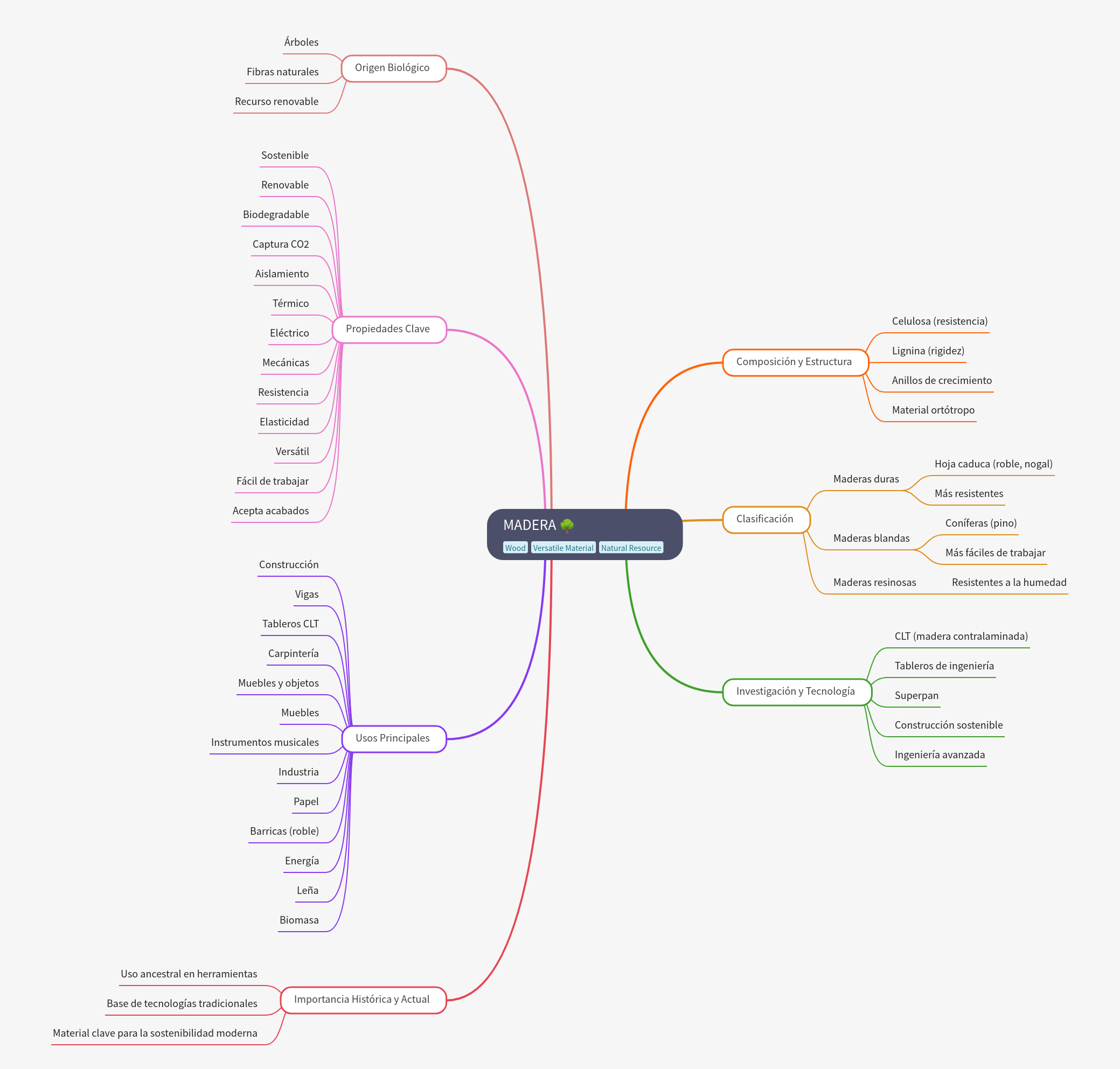 Wood: Biological Origin, Properties, Uses, and Future