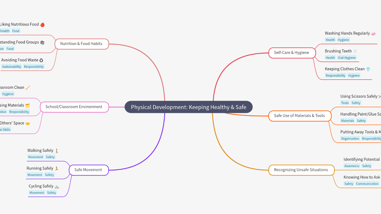 Mind Map:Physical Development: Keeping Healthy & Safe ...