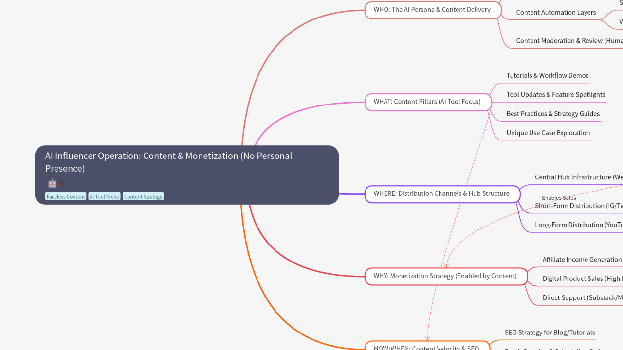 Mind Map:AI Influencer Operation: Content & Monetization (No Personal Presence) ...