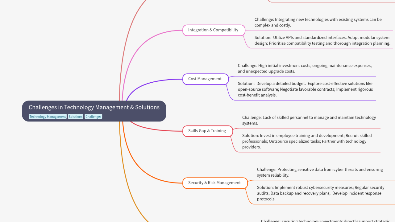 Mind Map:Challenges in Technology Management & Solutions ...
