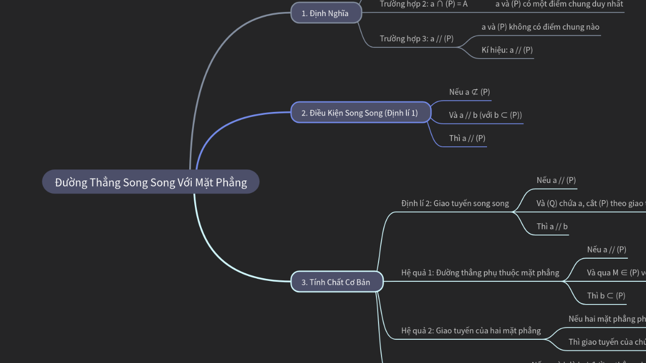 Mind Map:Đường Thẳng Song Song Với Mặt Phẳng ...
