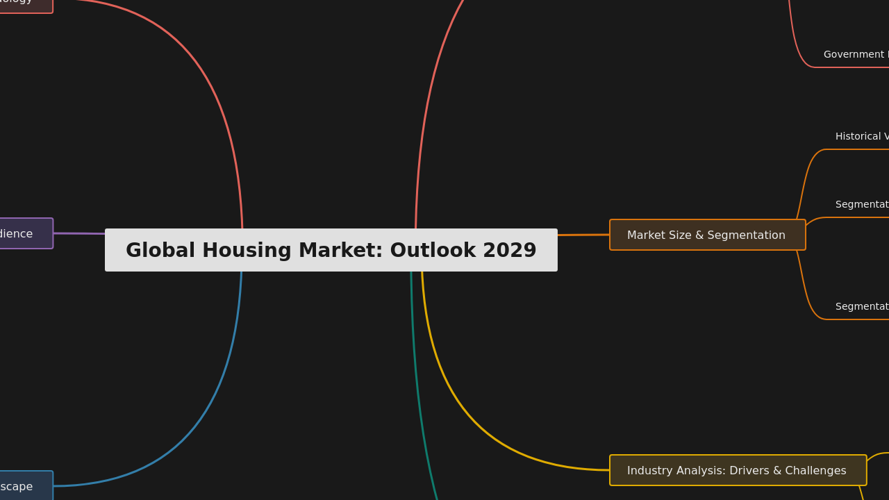 Mind Map:Global Housing Market: Outlook 2029 ...