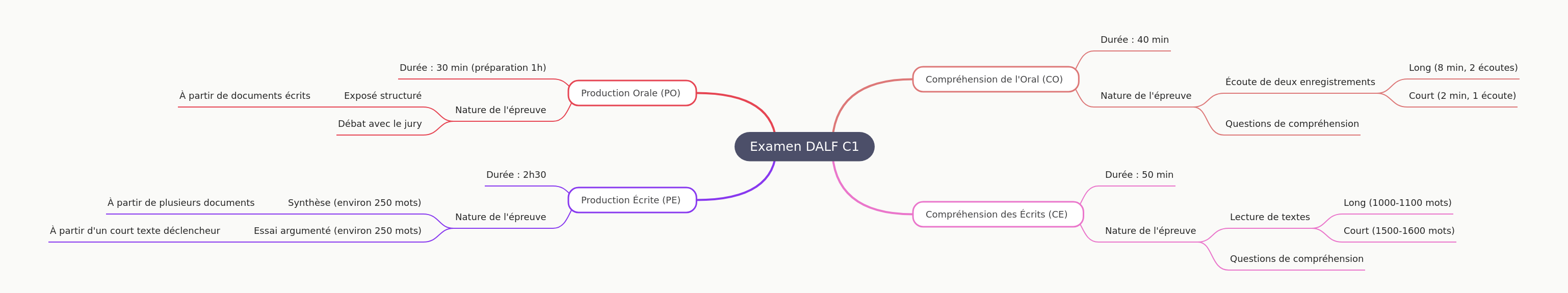Examen DALF C1: Comprehensive French Language Proficiency