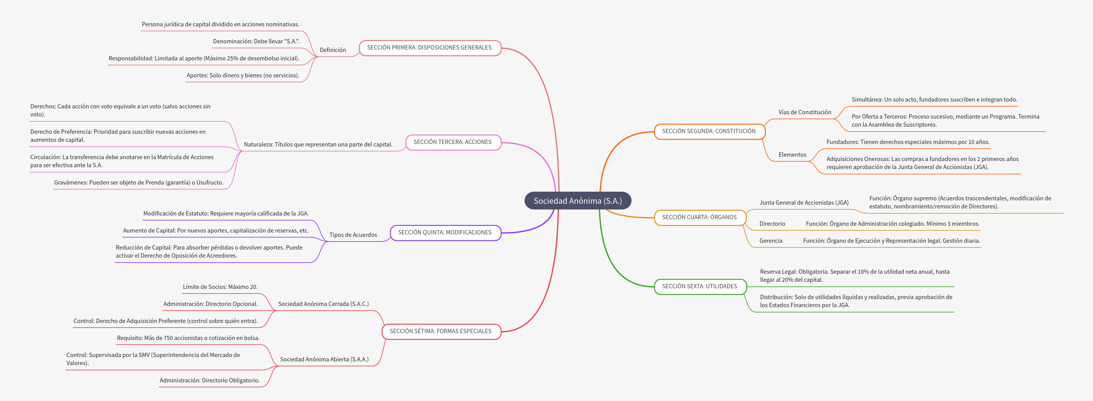 Sociedad Anónima (S.A.): Structure, Formation, and Operations