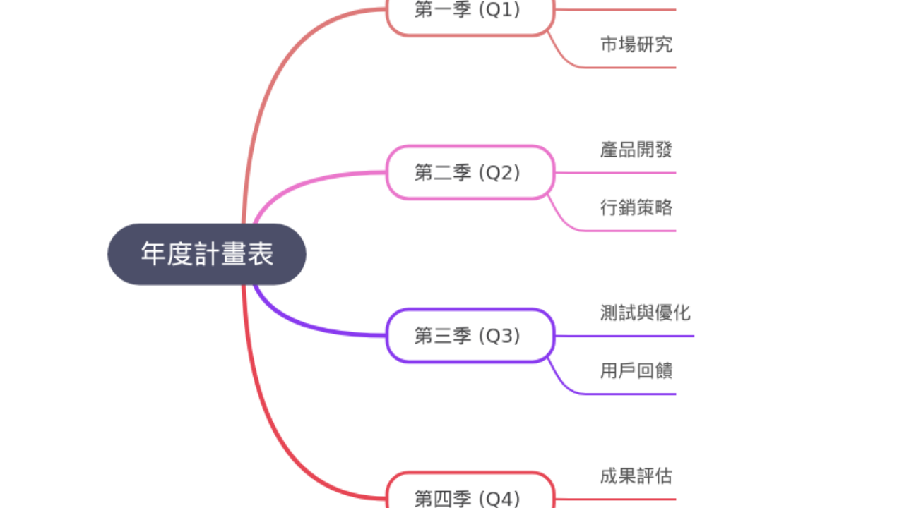 Mind Map:年度計畫表 ...