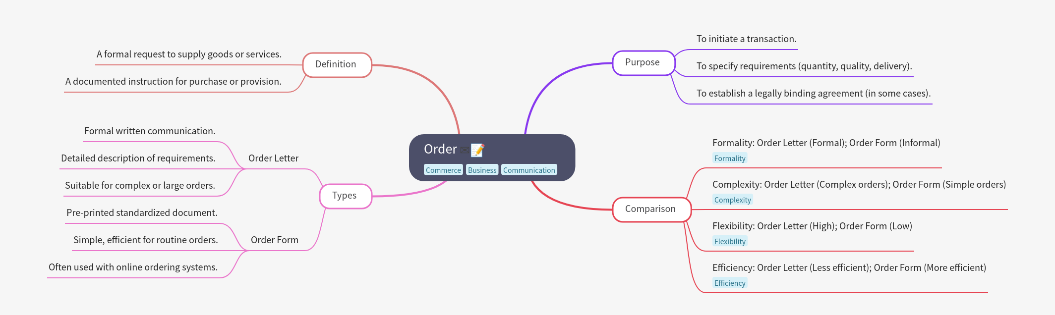 Understanding Orders: Definition, Purpose, and Types