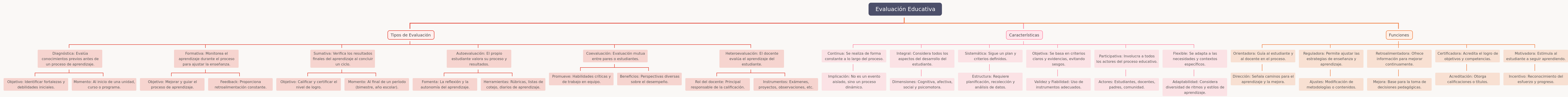 Educational Assessment: Types, Characteristics, and Functions