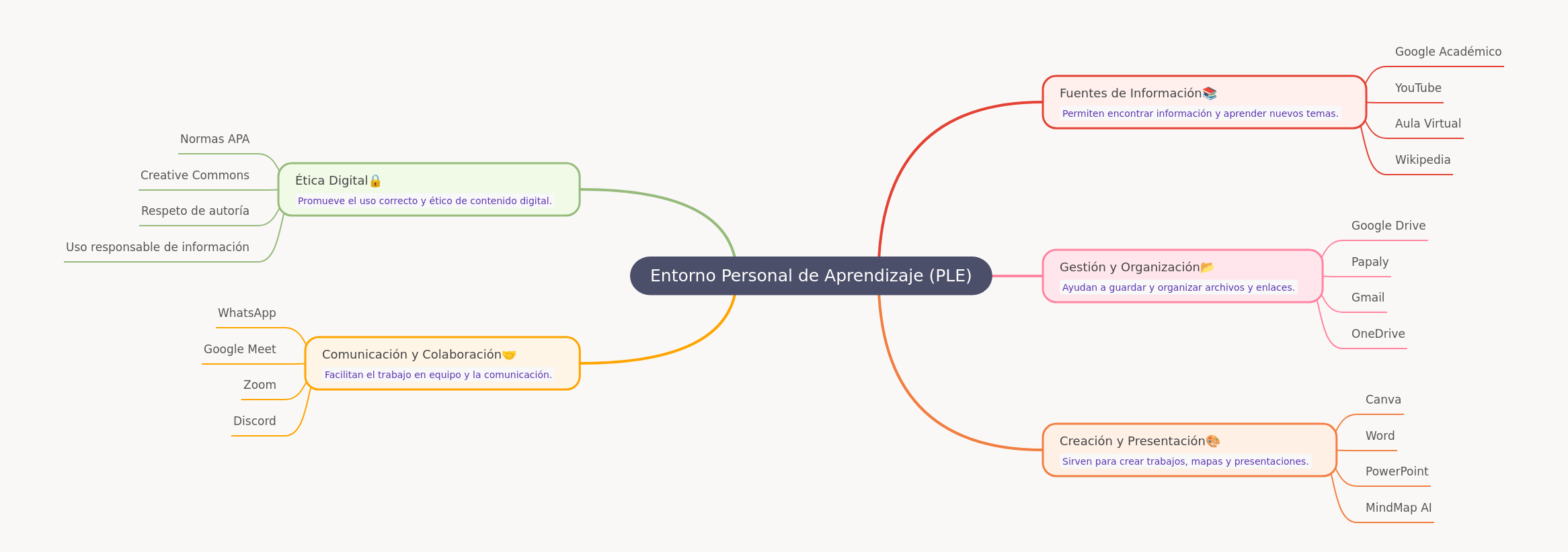 Personal Learning Environments: Your Digital Learning Hub