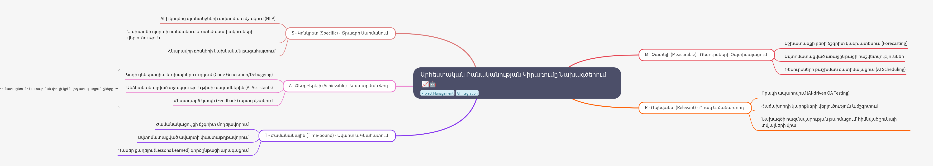 AI Application in Project Management (SMART Framework)