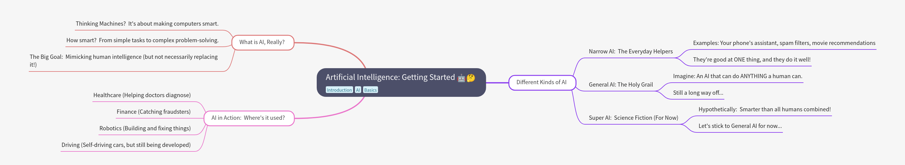 Artificial Intelligence: Getting Started