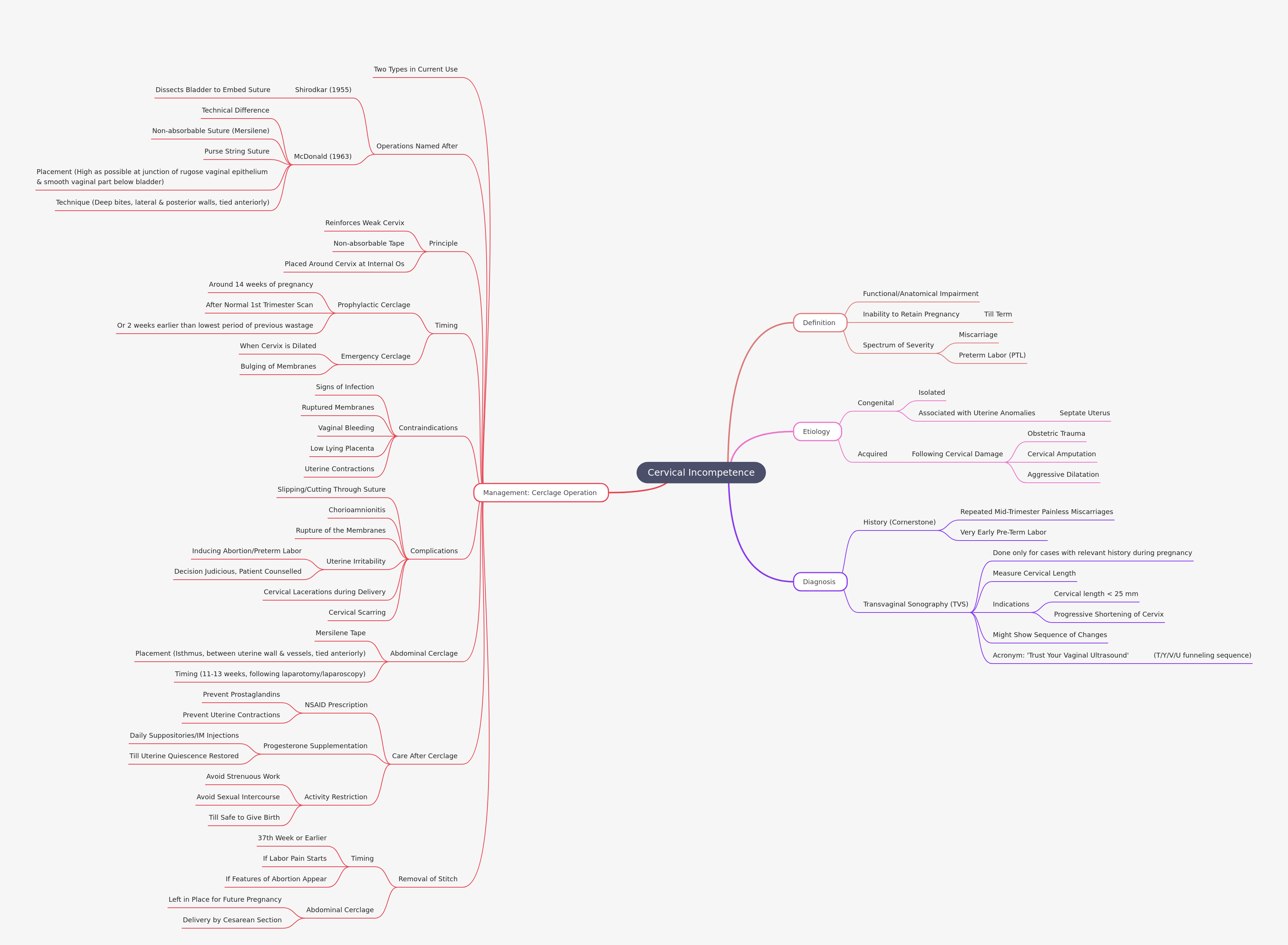 Cervical Incompetence: Causes, Diagnosis, and Management