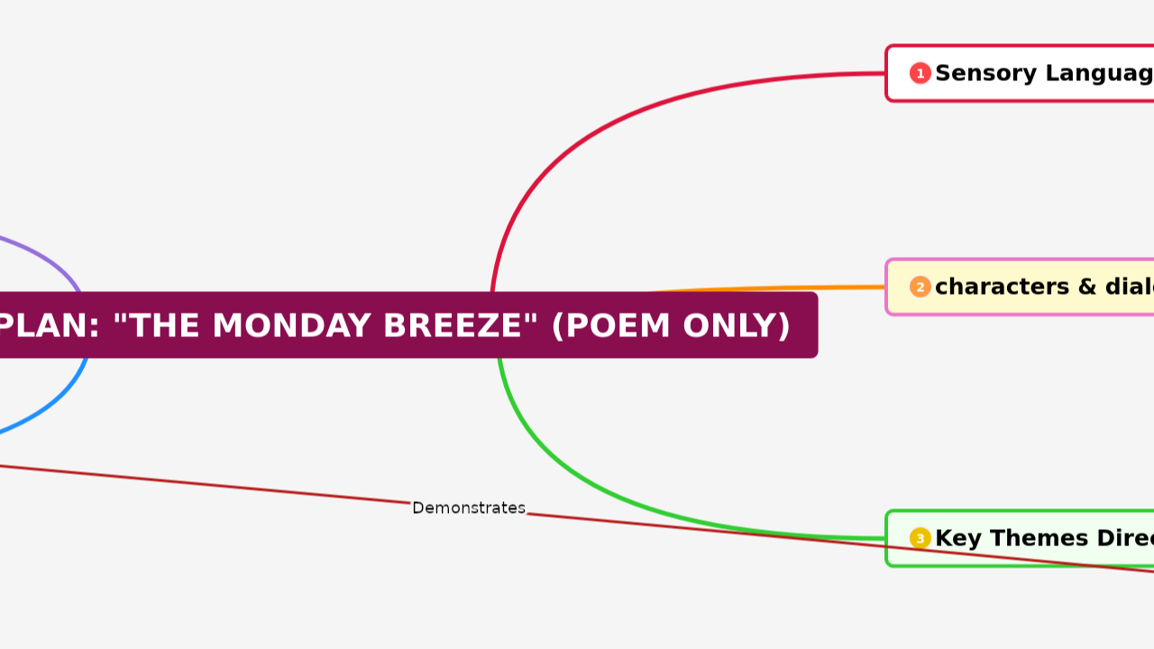 Mind Map:Lesson Plan: "The Monday Breeze" (Poem Only) ...