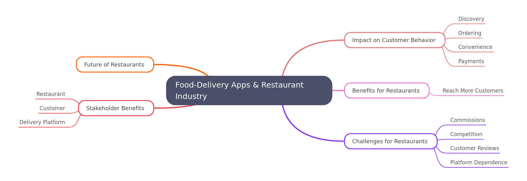 Food Delivery Apps: Impact on the Restaurant Industry