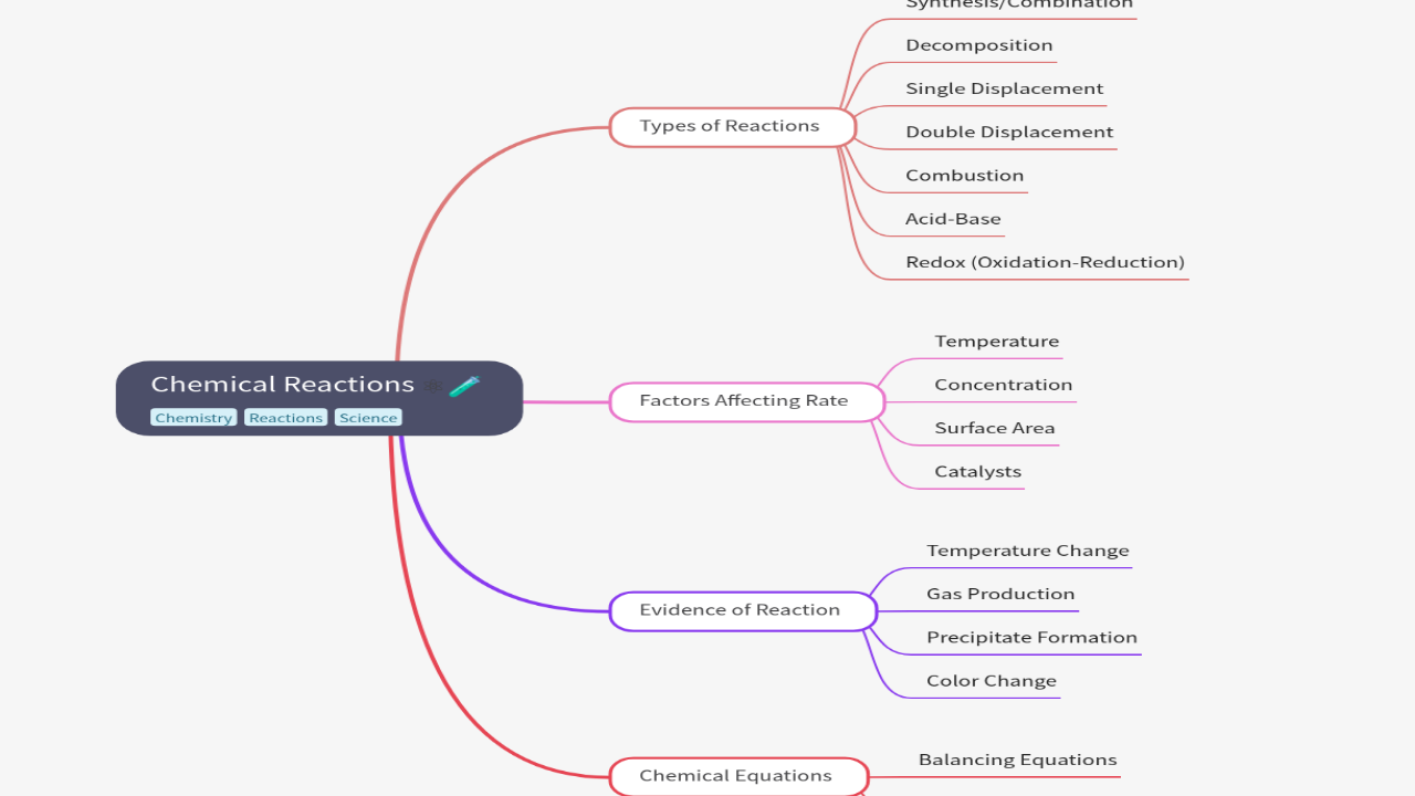 Mind Map:Chemical Reactions ...