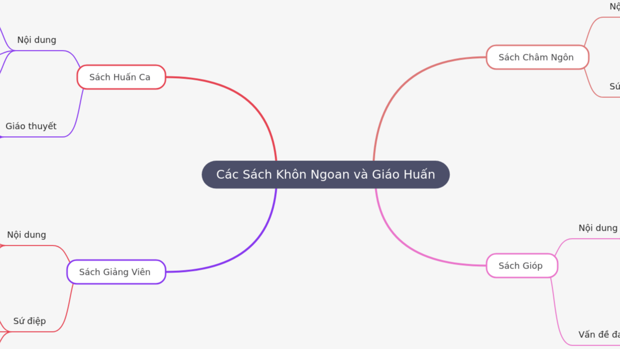 Mind Map:Các Sách Khôn Ngoan và Giáo Huấn ...