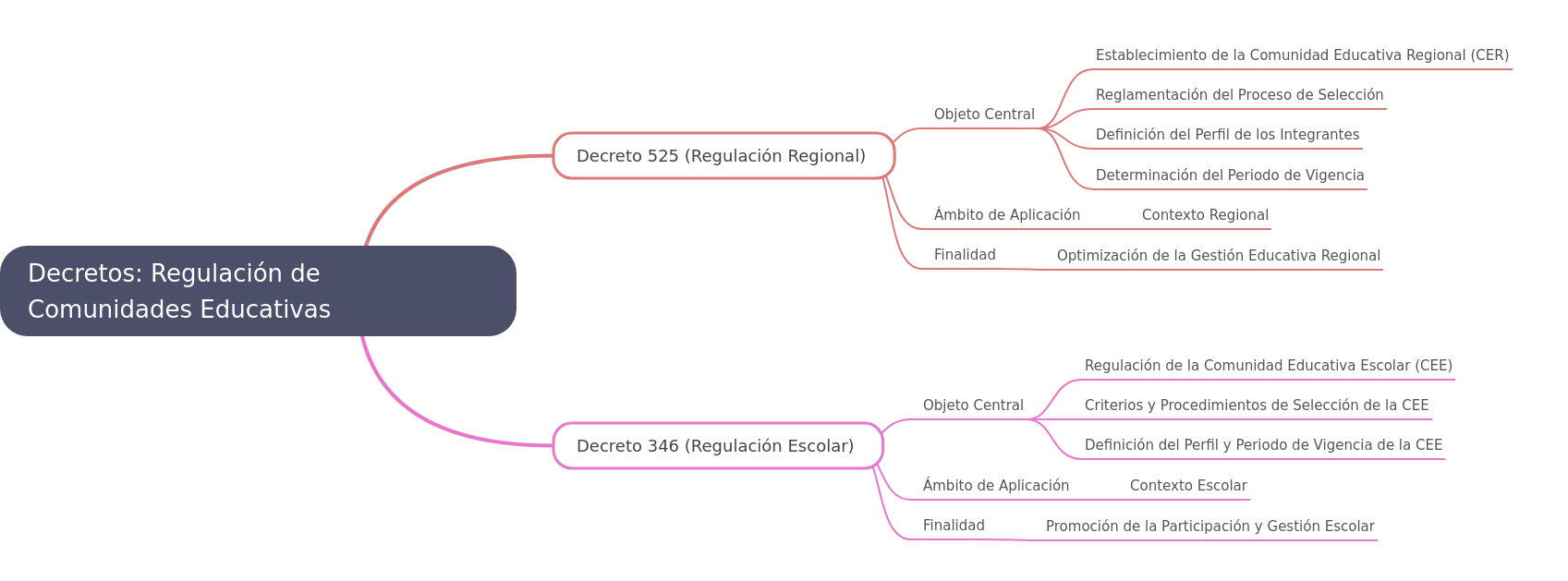 Regulating Educational Communities: Decretos 525 & 346