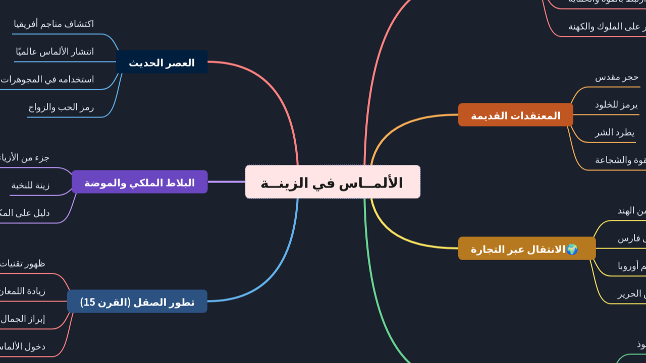 Mind Map:الألمــاس في الزينــة ...