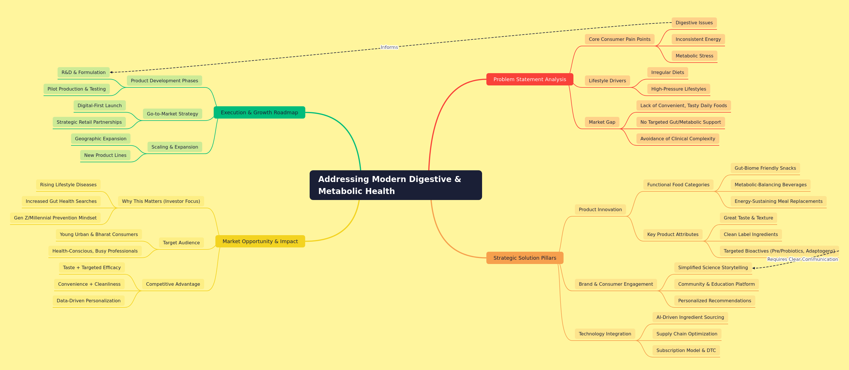 FMCG Innovation: Digestive & Metabolic Health Solutions