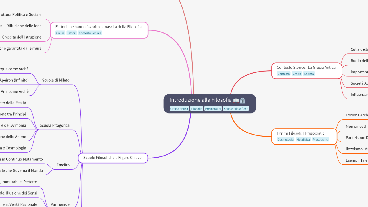Mind Map:Introduzione alla Filosofia ...