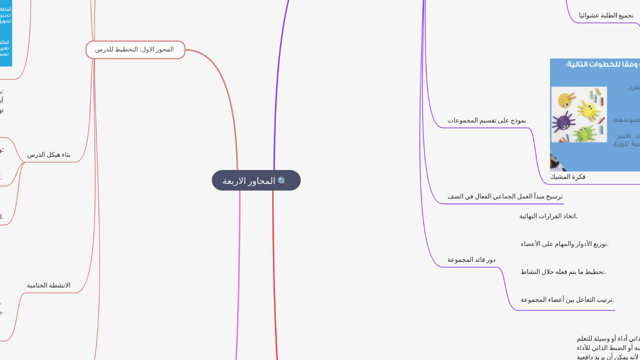 Mind Map:المحاور الاربعة ...