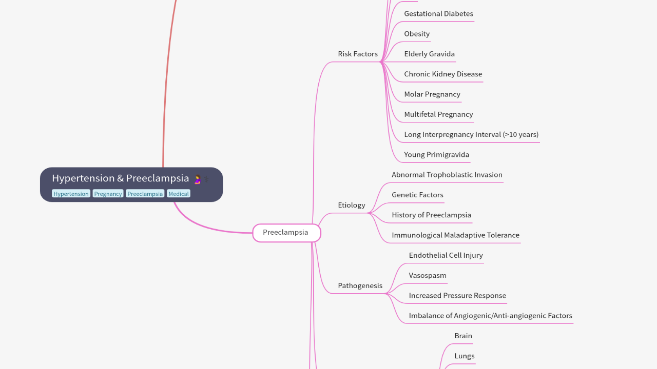Mind Map:Hypertension & Preeclampsia ...