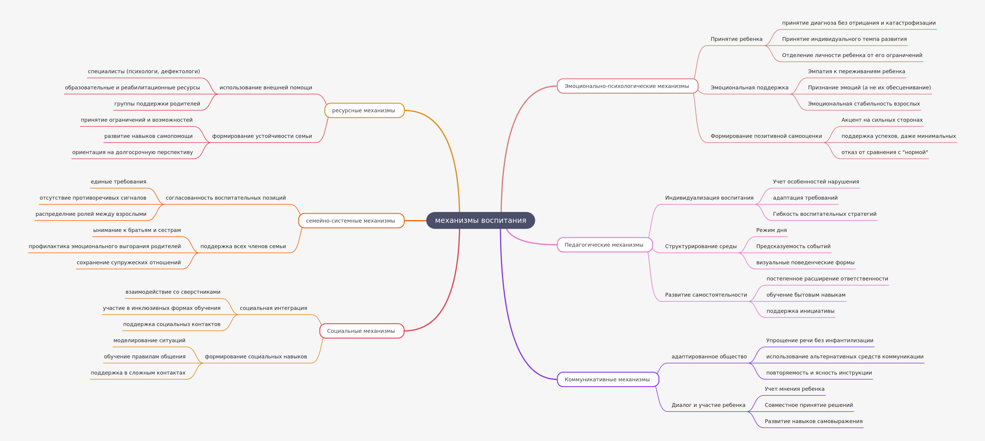 Mechanisms of Upbringing and Child Development