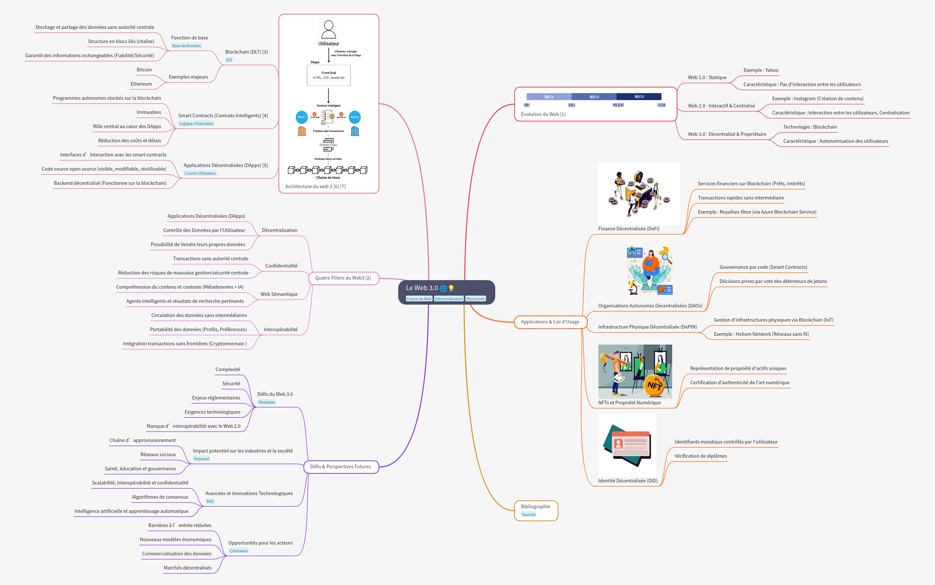 Web 3.0: Architecture, Evolution, Pillars, and Future