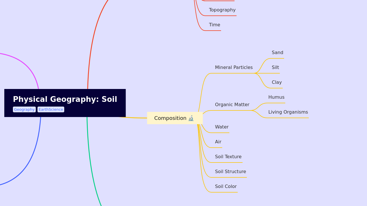 Physical Geography: Soil