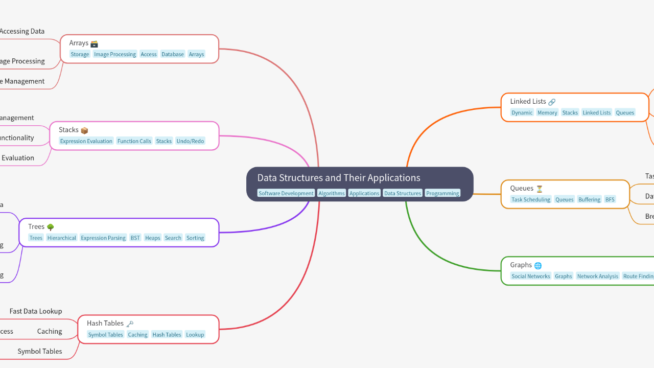 Mind Map:Data Structures and Their Applications ...