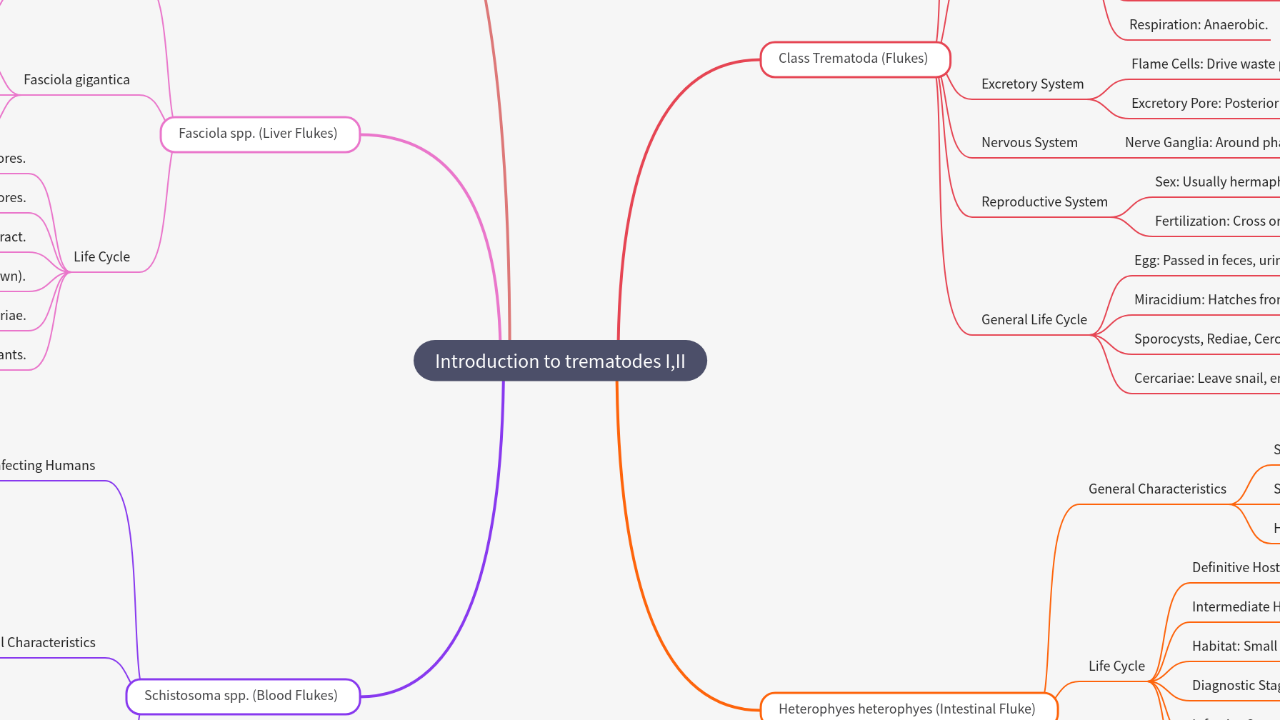 Mind Map:Introduction to trematodes I,II ...