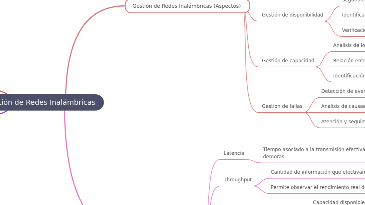 Mind Map:Gestión de Redes Inalámbricas ...