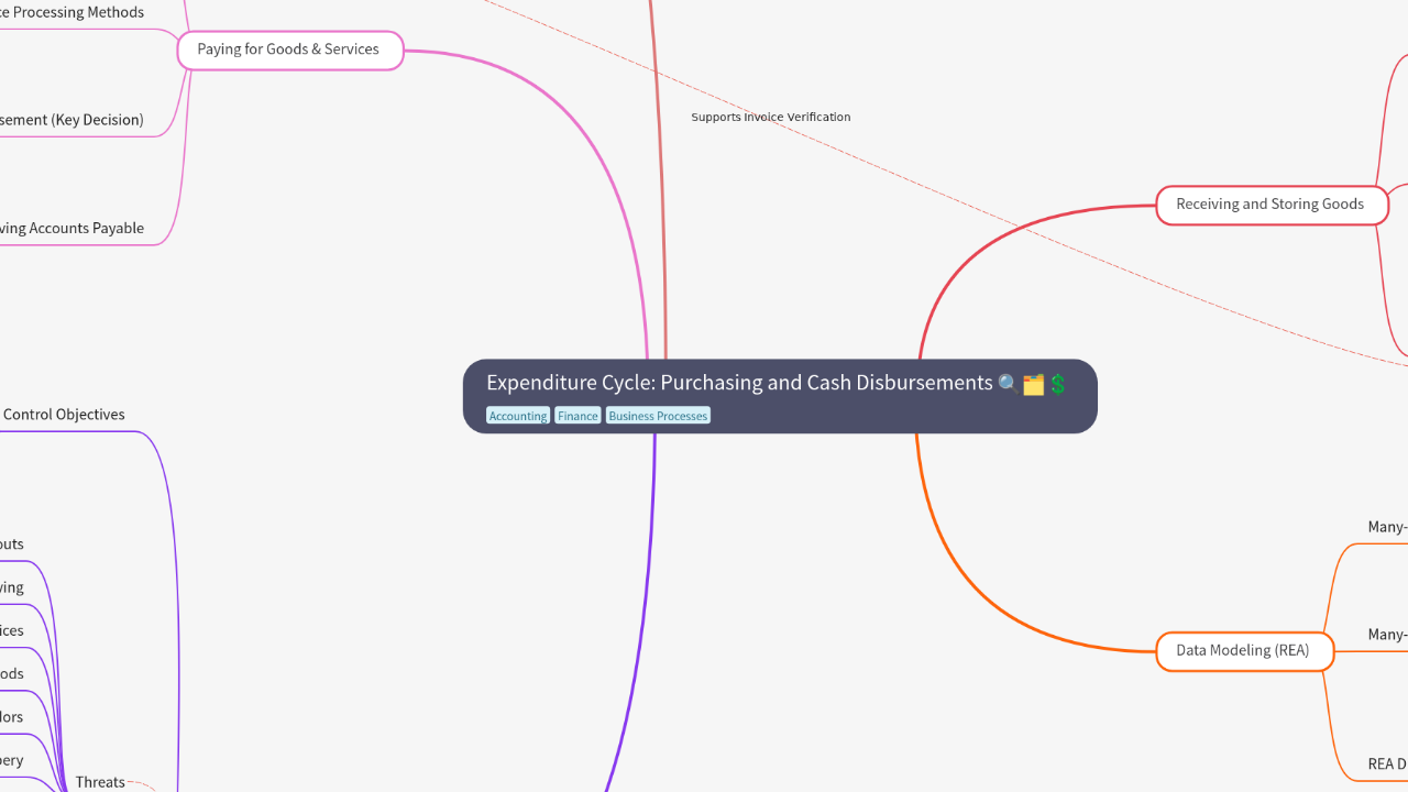 Mind Map:Expenditure Cycle: Purchasing and Cash Disbursements ...