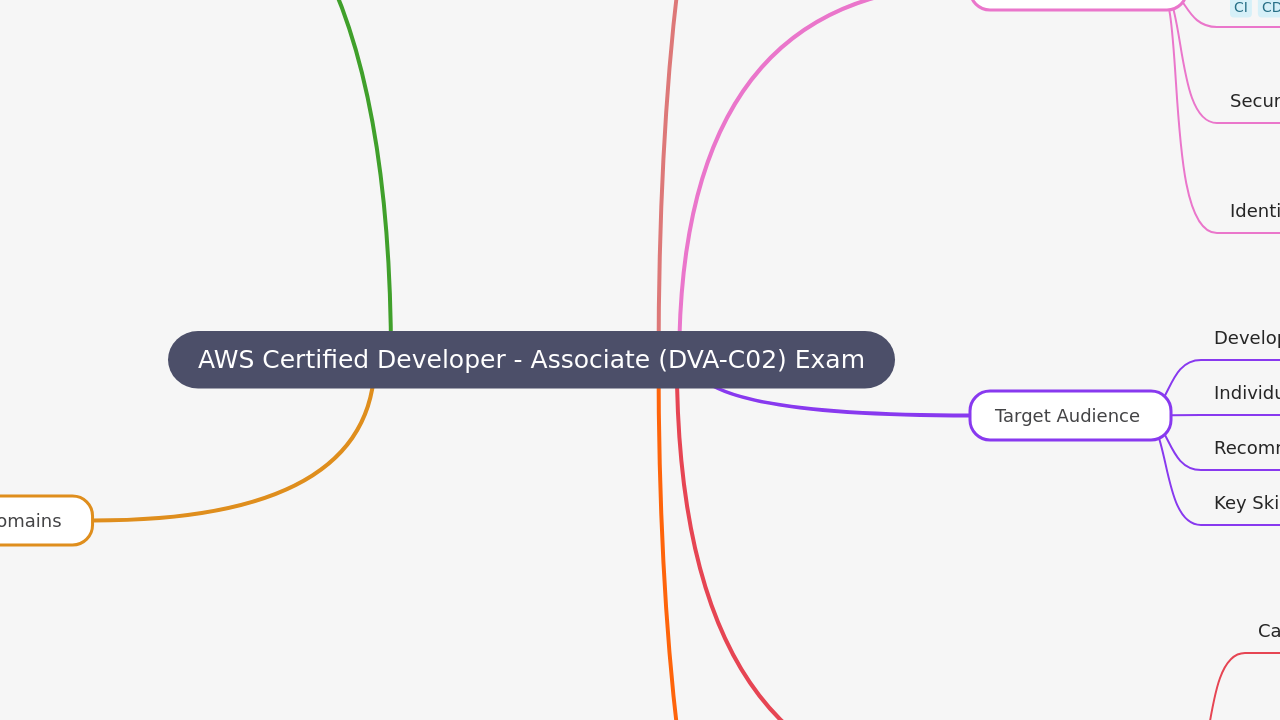 AWS Certified Developer - Associate (DVA-C02) Exam
