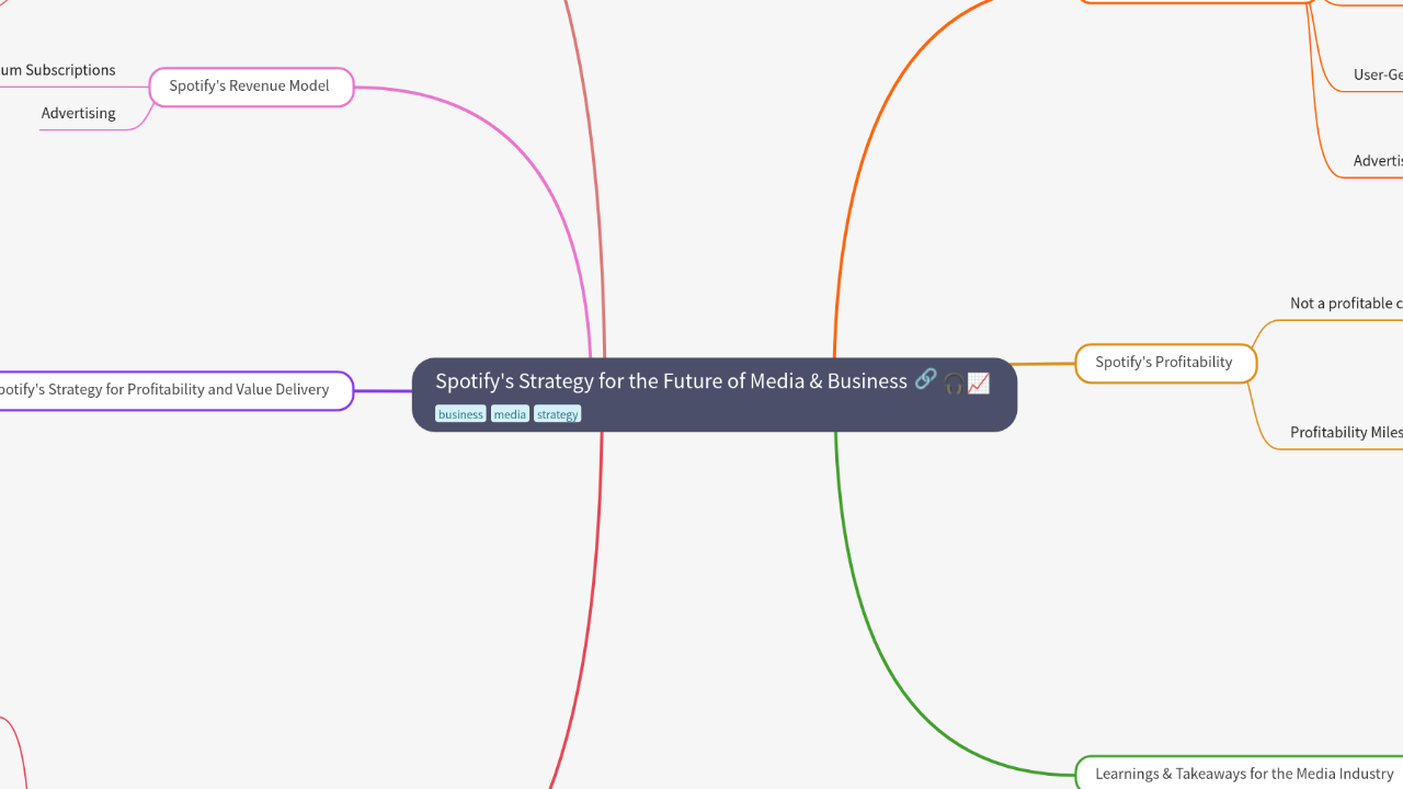 Mind Map:Spotify's Strategy for the Future of Media & Business ...