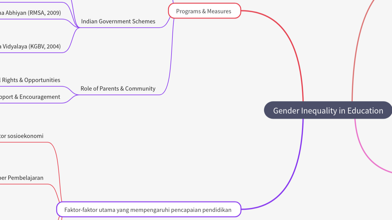 Mind Map:Gender Inequality in Education ...
