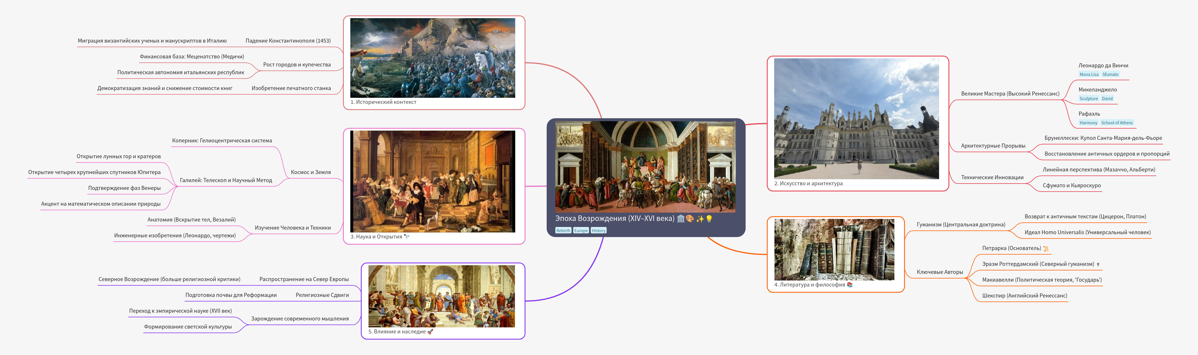 The Renaissance: History, Art, Science, and Legacy (XIV–XVI)