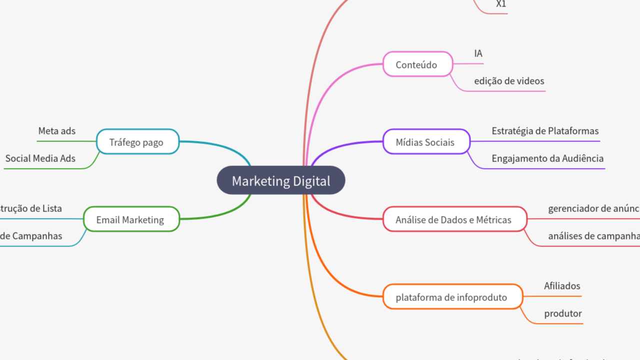 Mind Map:Marketing Digital ...