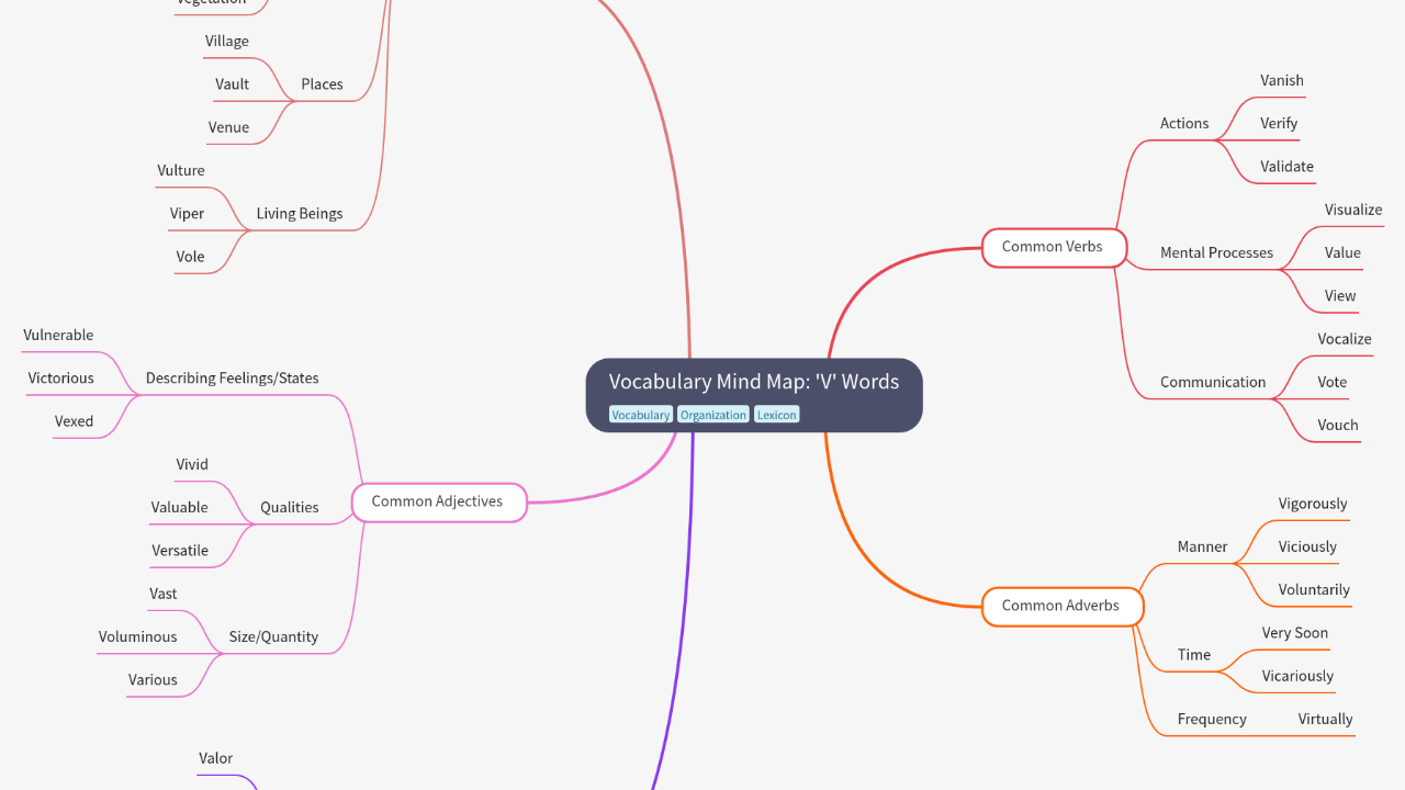 Vocabulary Mind Map: 'V' Words