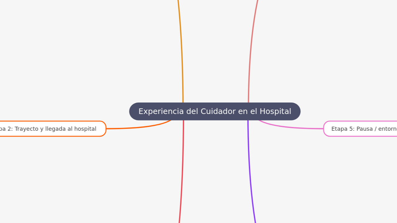 Mind Map:Experiencia del Cuidador en el Hospital ...
