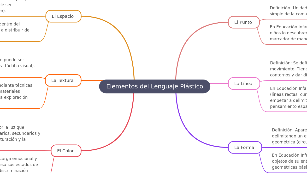 Elementos del Lenguaje Plástico
