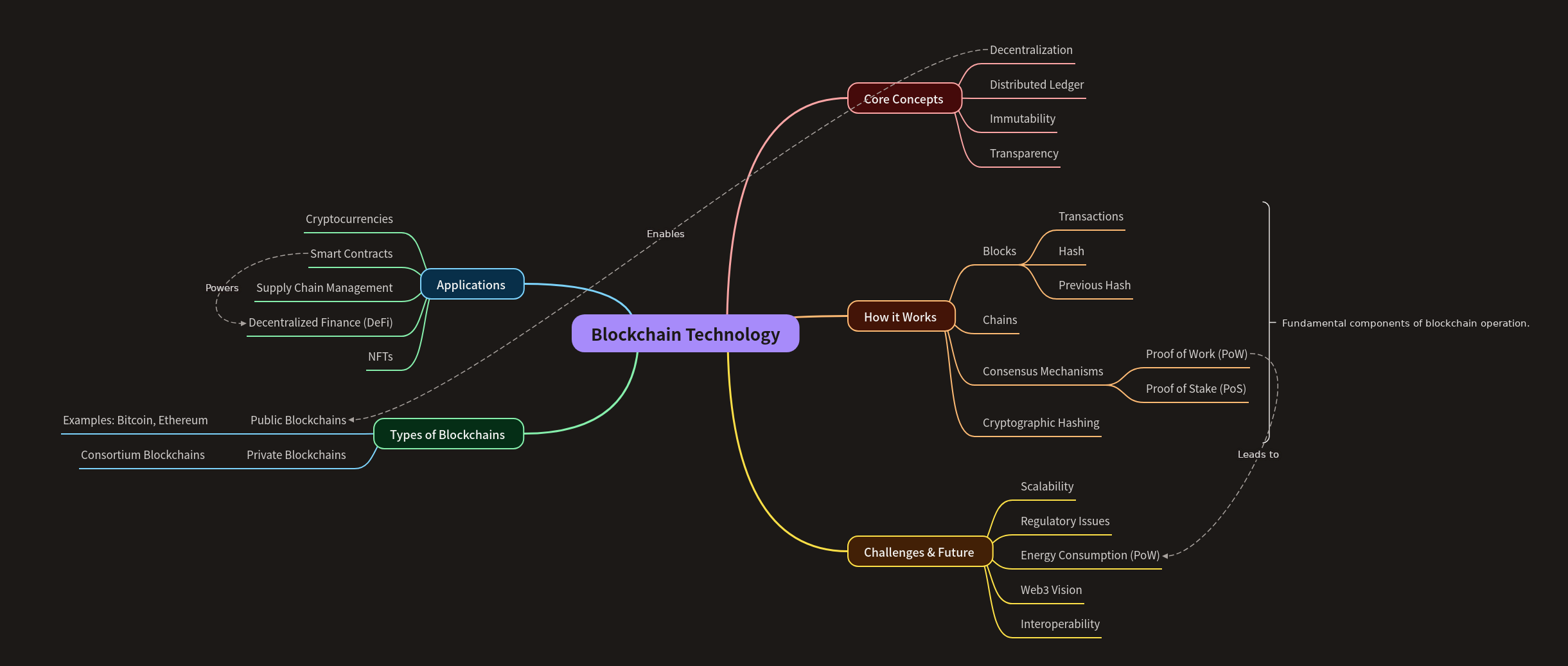 Understanding Blockchain Technology