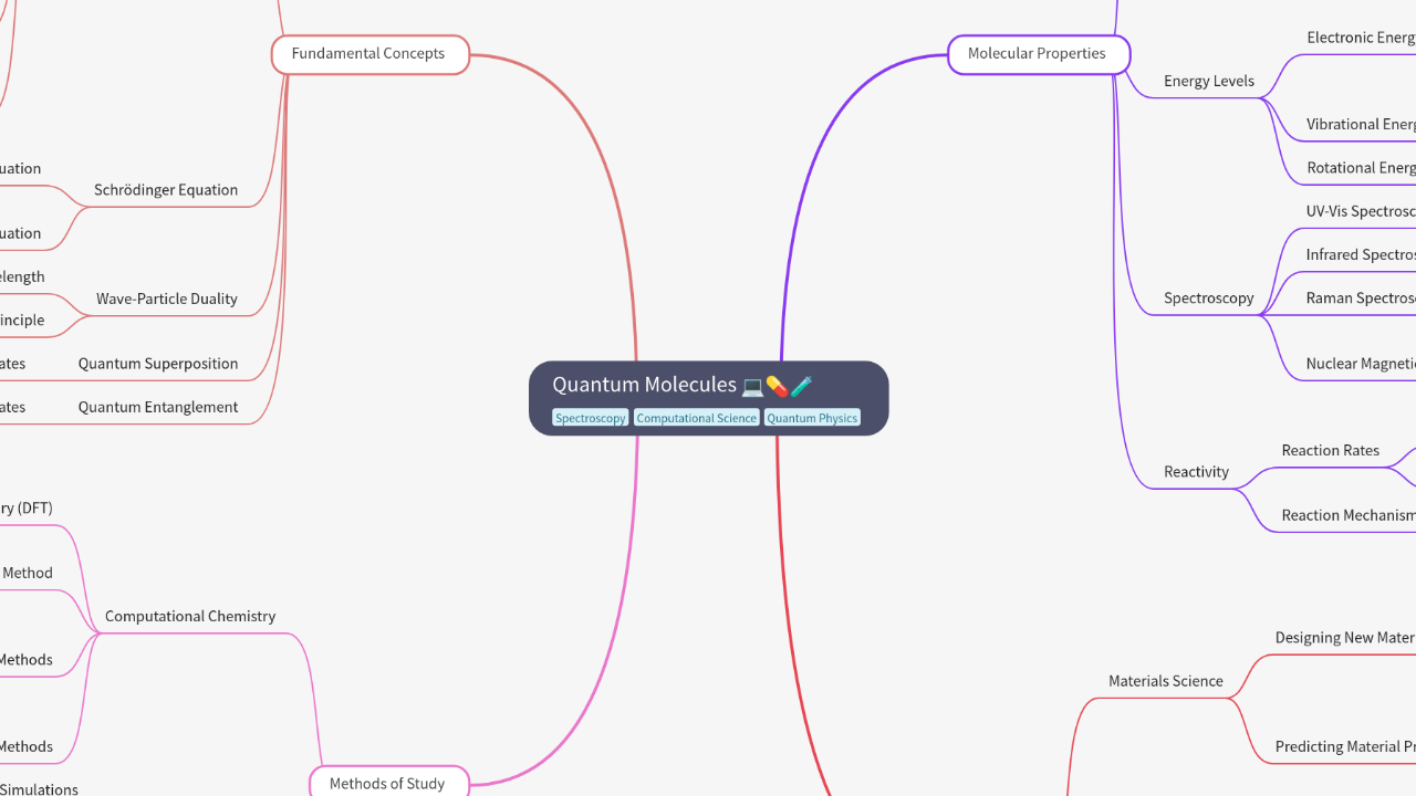 Mind Map:Quantum Molecules ...