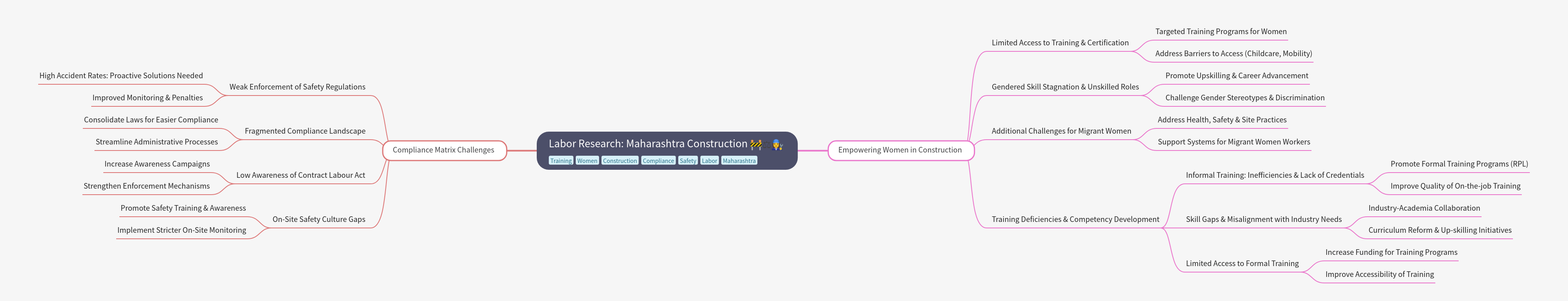 Labor Research: Maharashtra Construction