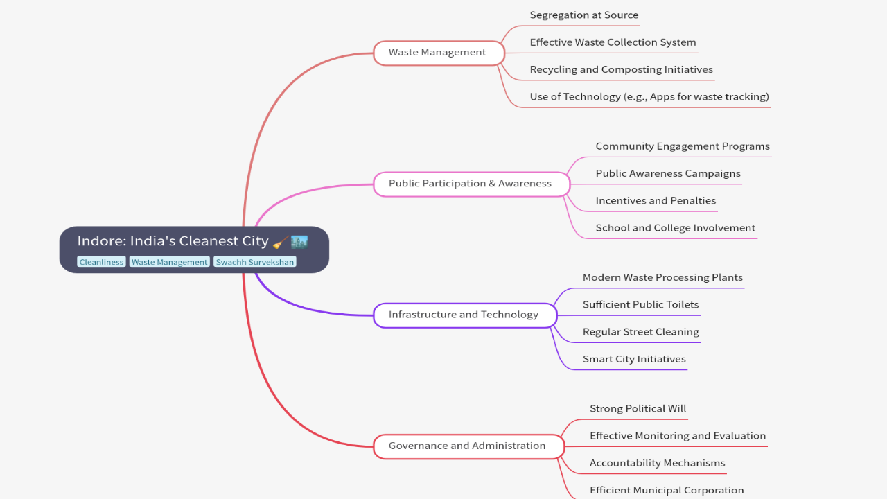 Mind Map:Indore: India's Cleanest City ...