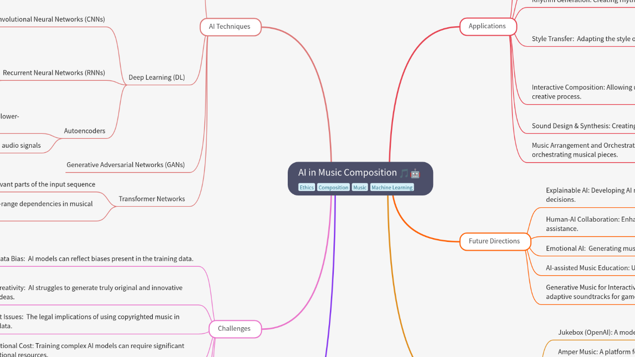 Mind Map:AI in Music Composition ...