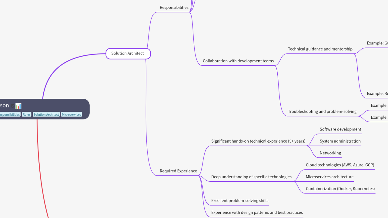 Mind Map:IT Architect Roles: Comparison ...