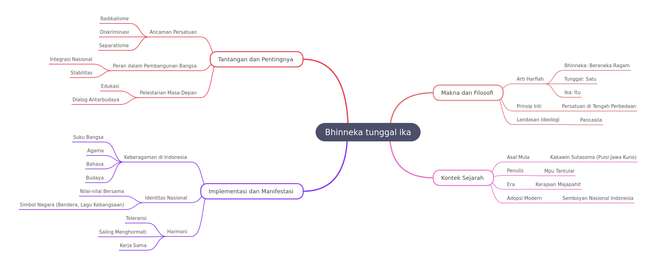 Bhinneka Tunggal Ika: Unity in Diversity