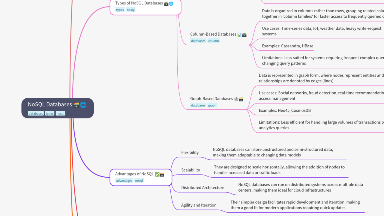 Mind Map:NoSQL Databases ...