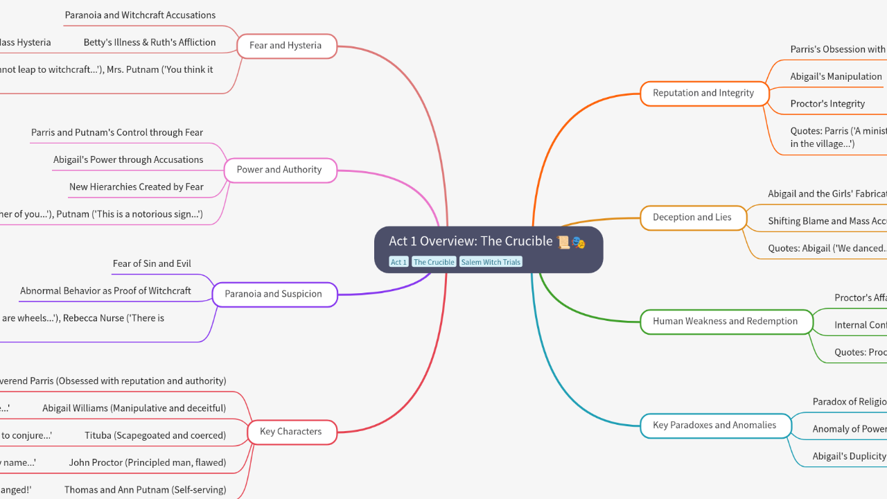 Mind Map:Act 1 Overview: The Crucible ...